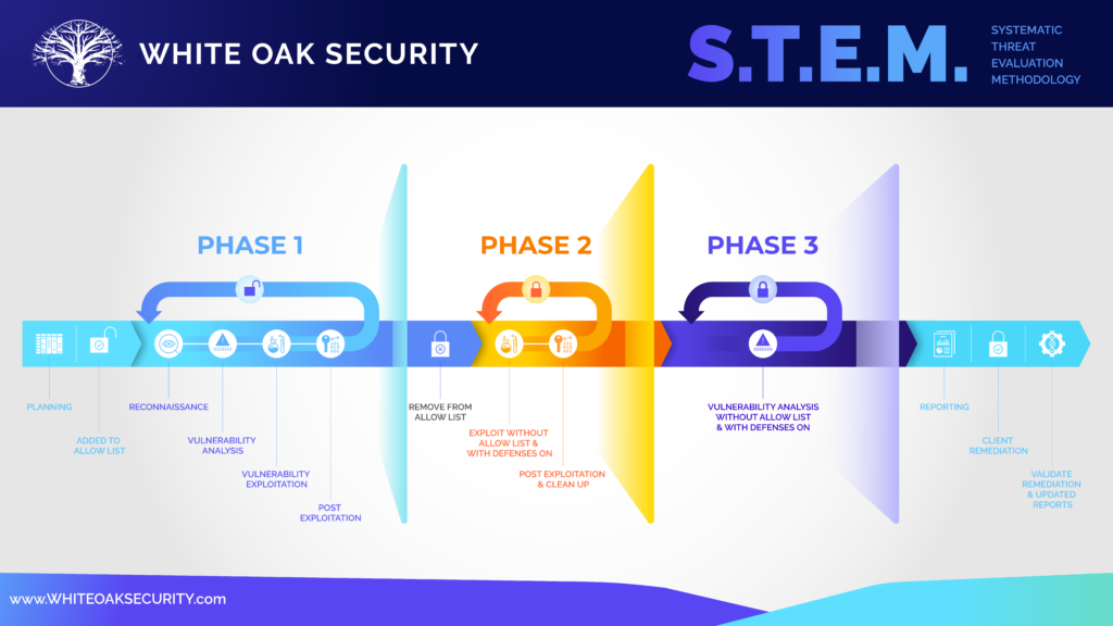 A horizontal version of the STEM methodology process of White Oak Security. It shows the 3 phrases/loops of security testing and the process from start to finish, for more details see the in-depth STEM page.