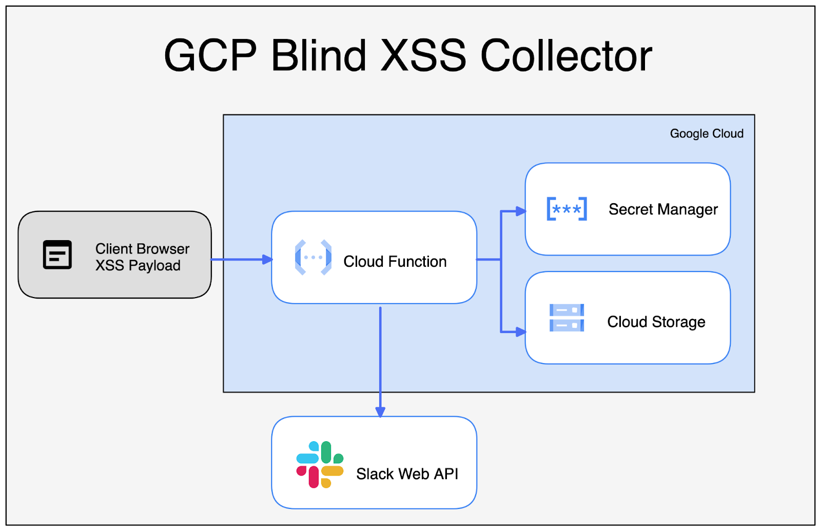 Blind XSS & GCP Functions: GCPXSSCanary